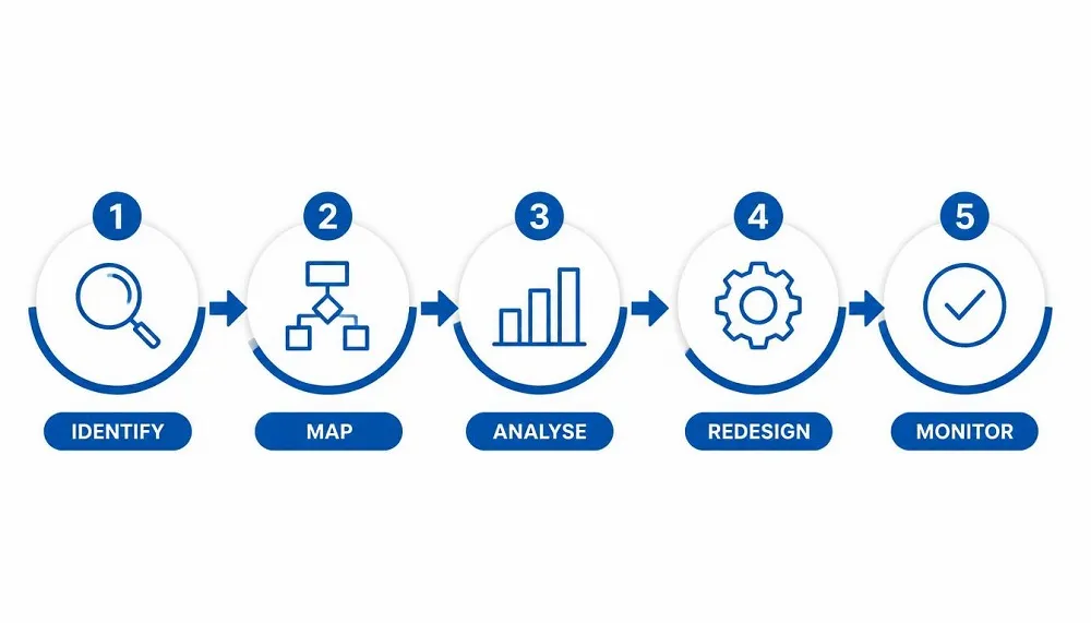 business process optimization